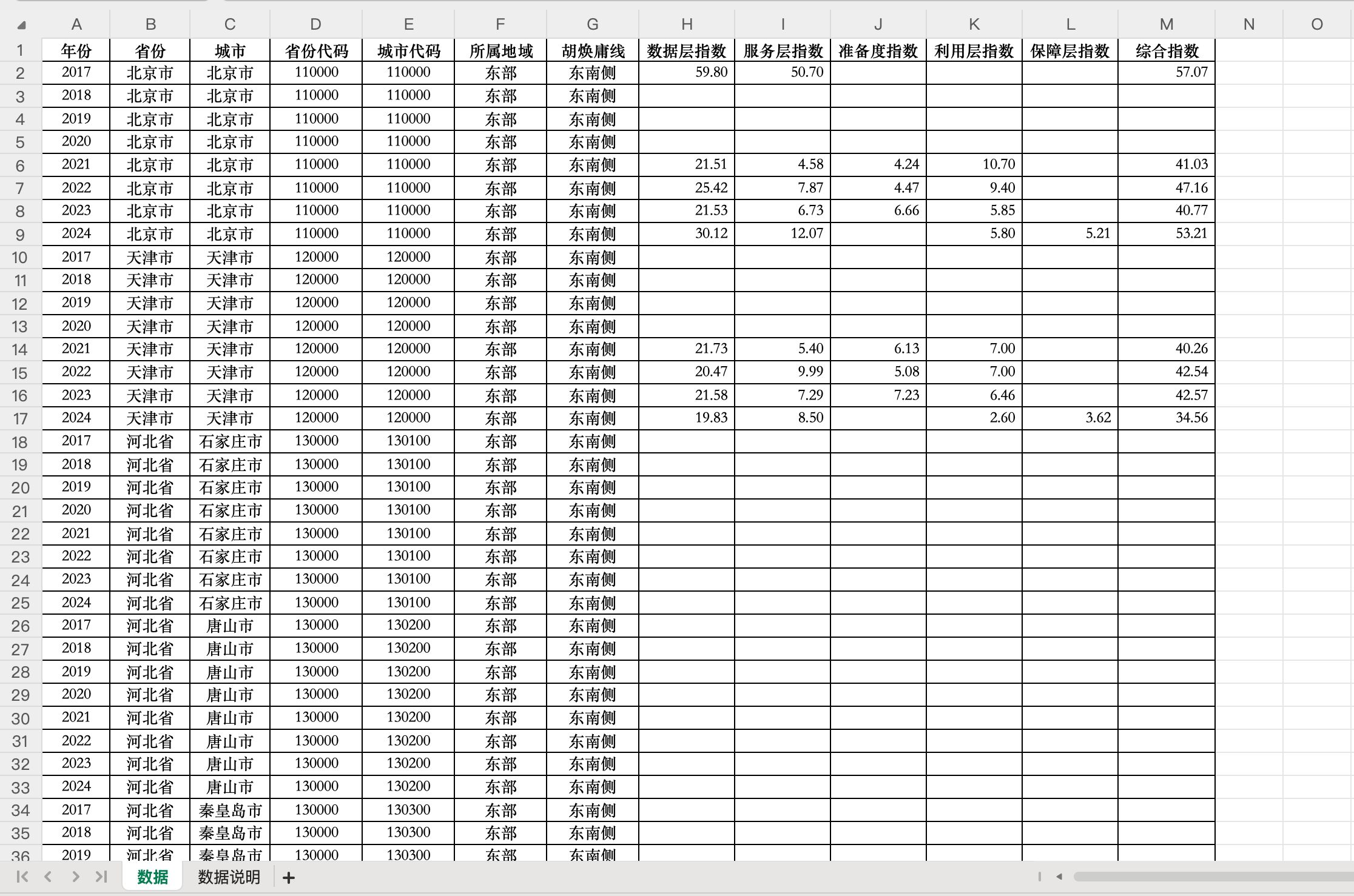 3开放树林指数-地级市层面